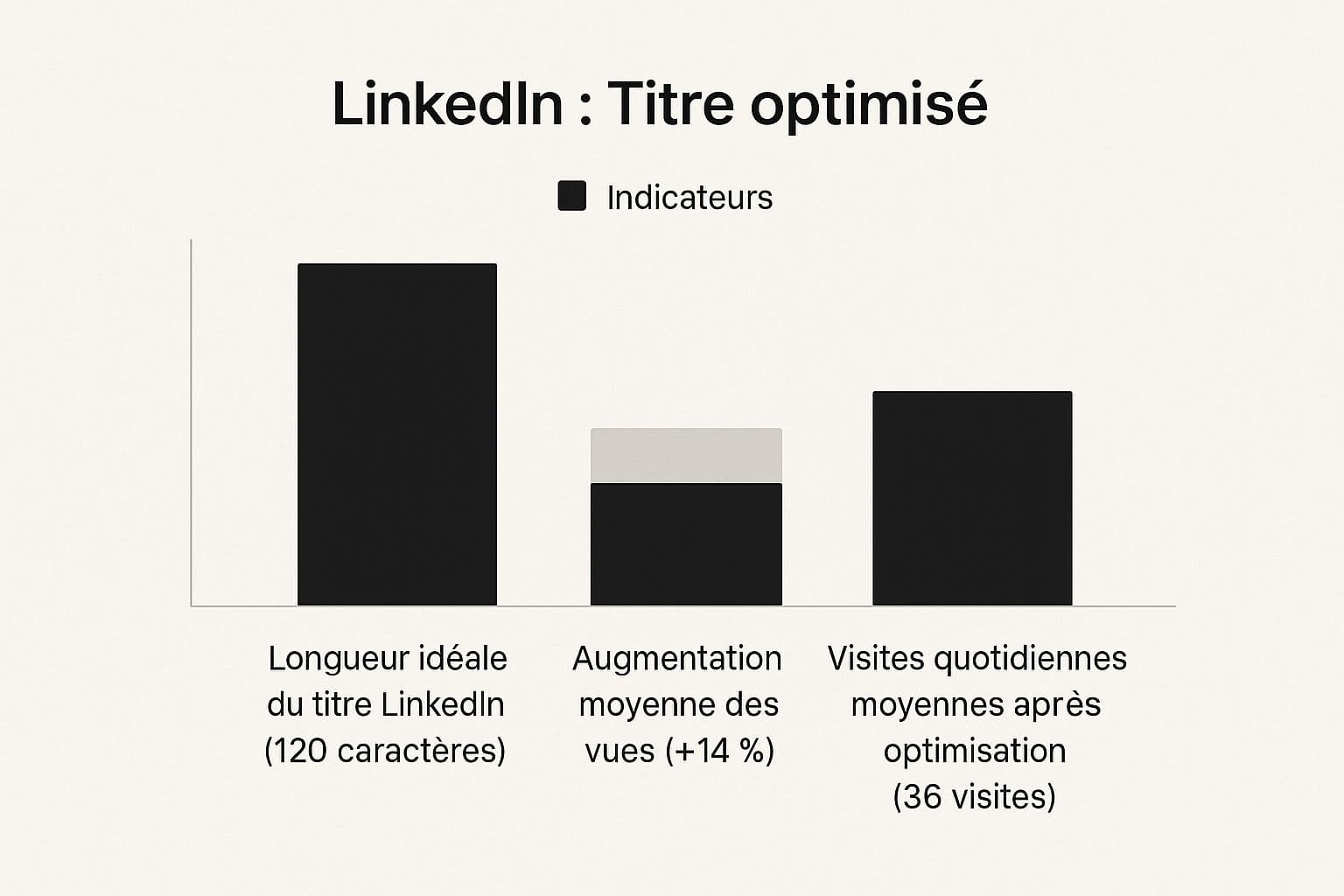 Infographic about améliorer son profil linkedin