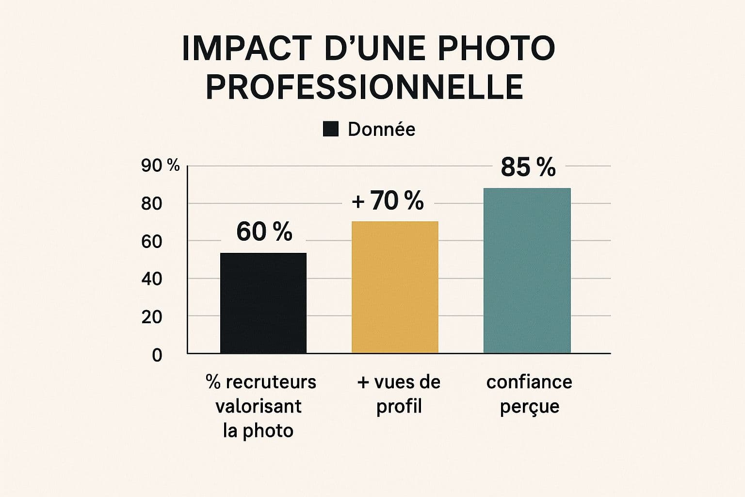 Infographic about photo profil professionnel